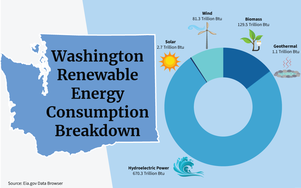 Chart showing a breakdown of renewable energy consumption, including Wind, Biomass, Geothermal, Hydroelectric Power, and Solar, in the state of Washington.