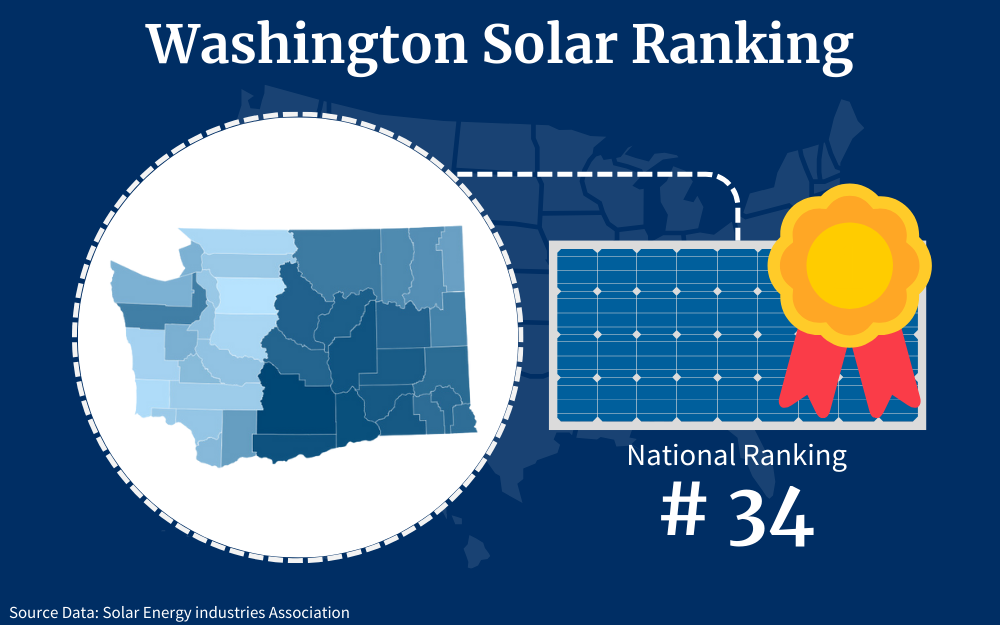 Washington ranks thirty-fourth among the fifty states for solar panel adoption as a renewable energy resource.