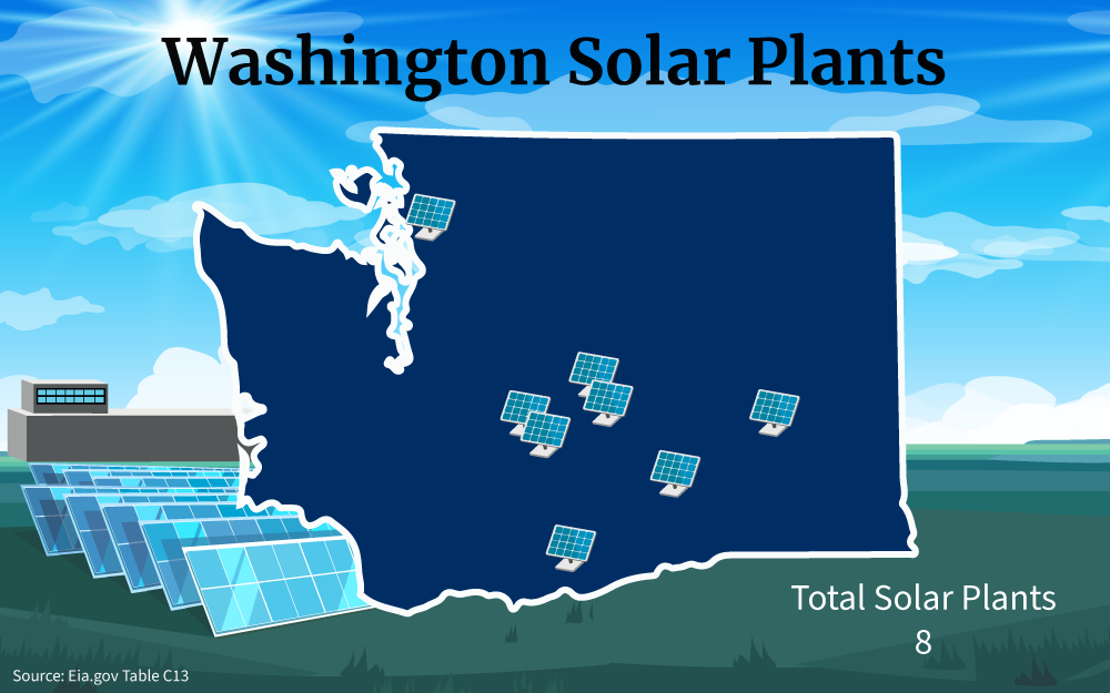Illustration showing that there are 8 total number of solar plants in Washington at the time this article was written.